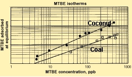 Adsorpční izoterma MTBE
